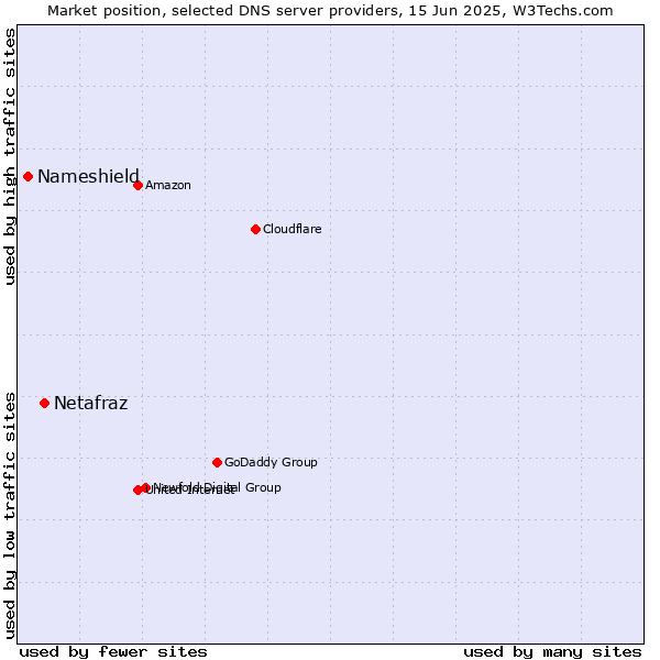 Market position of Netafraz vs. Nameshield