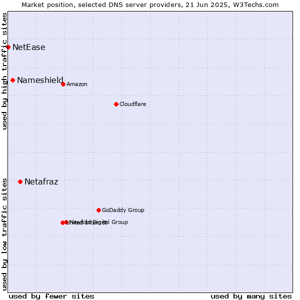 Market position of Netafraz vs. Nameshield vs. NetEase