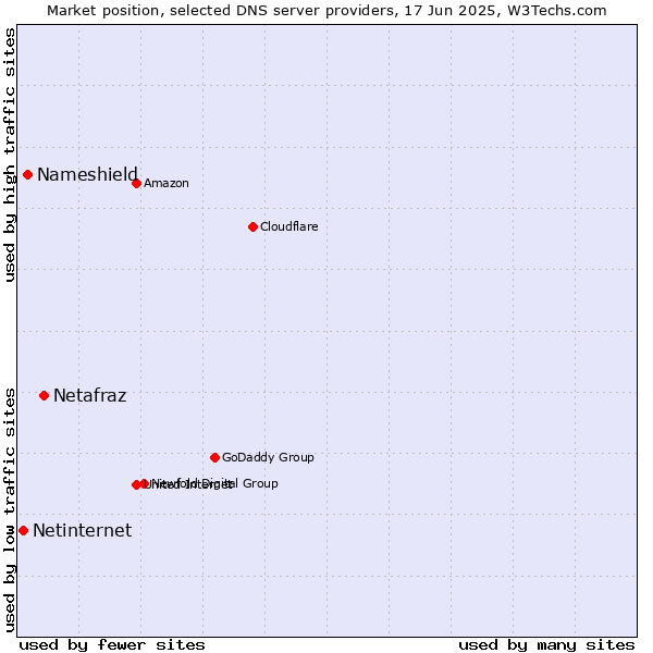 Market position of Netafraz vs. Nameshield vs. Netinternet