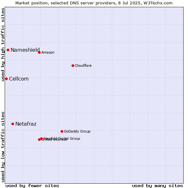 Market position of Netafraz vs. Nameshield vs. Cellcom