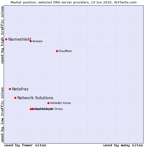 Market position of Network Solutions vs. Netafraz vs. Nameshield