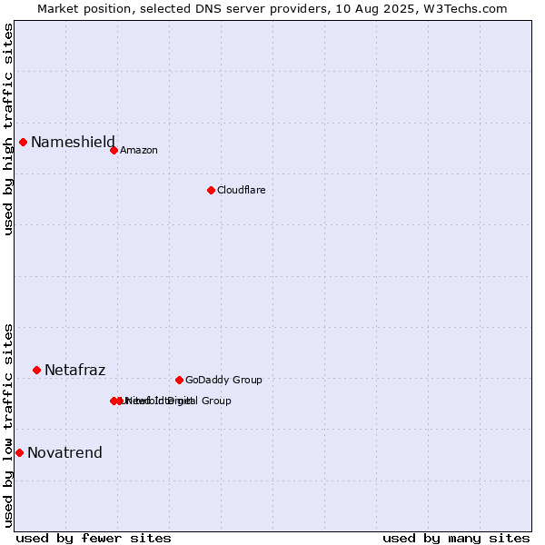 Market position of Netafraz vs. Nameshield vs. Novatrend