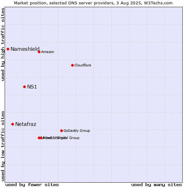 Market position of NS1 vs. Netafraz vs. Nameshield