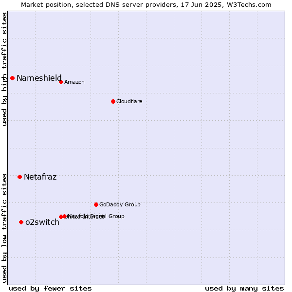 Market position of o2switch vs. Netafraz vs. Nameshield