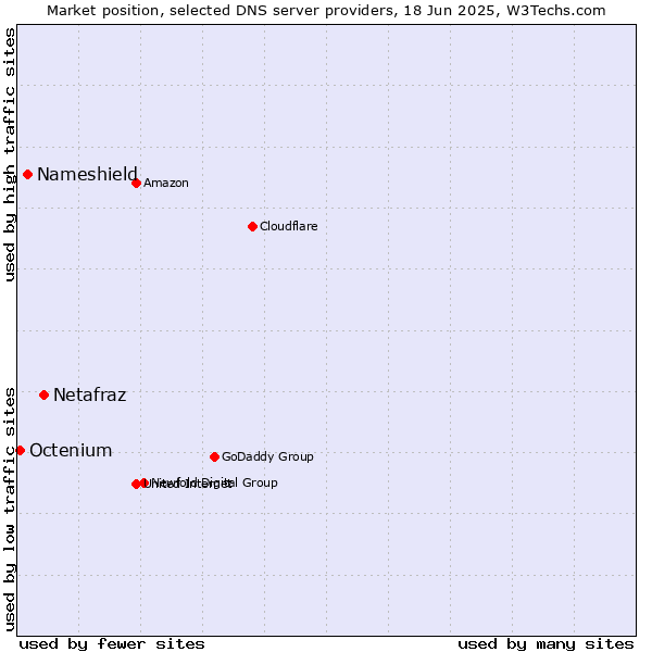 Market position of Netafraz vs. Nameshield vs. Octenium