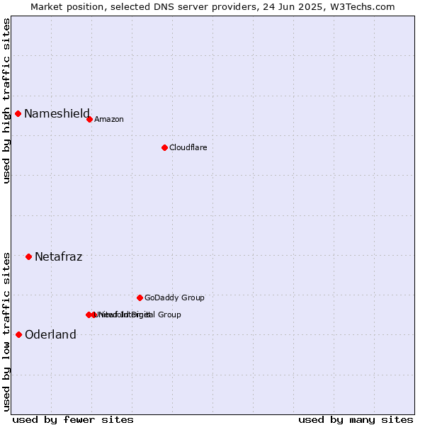 Market position of Netafraz vs. Oderland vs. Nameshield