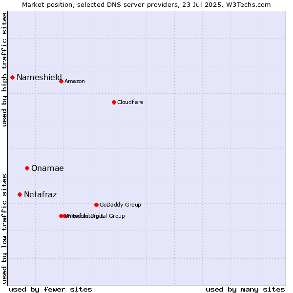 Market position of Onamae vs. Netafraz vs. Nameshield