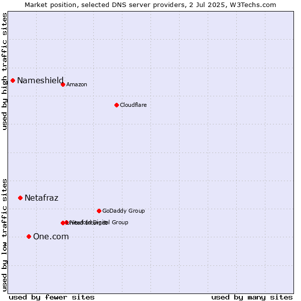 Market position of One.com vs. Netafraz vs. Nameshield