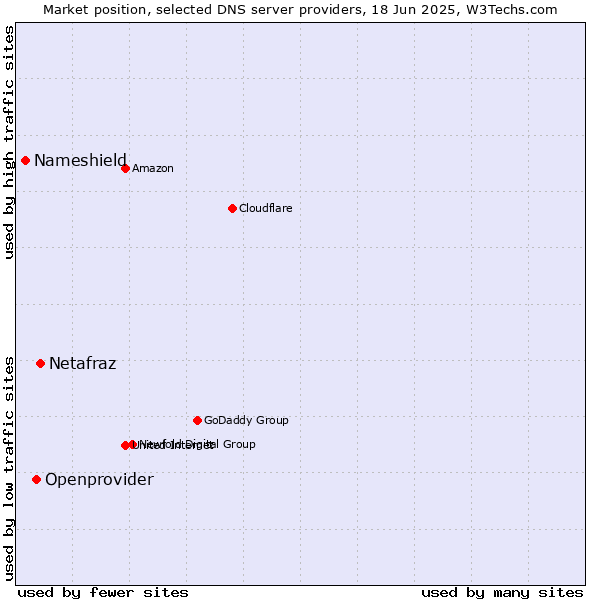 Market position of Netafraz vs. Openprovider vs. Nameshield