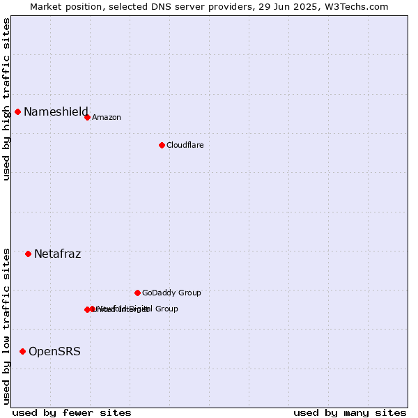 Market position of Netafraz vs. OpenSRS vs. Nameshield
