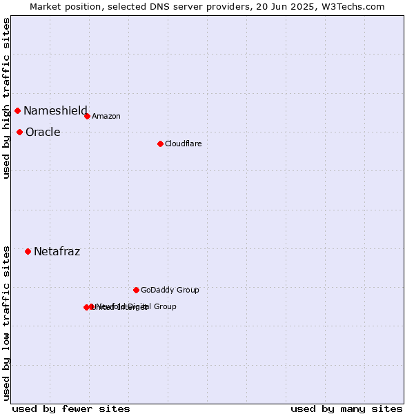 Market position of Netafraz vs. Oracle vs. Nameshield