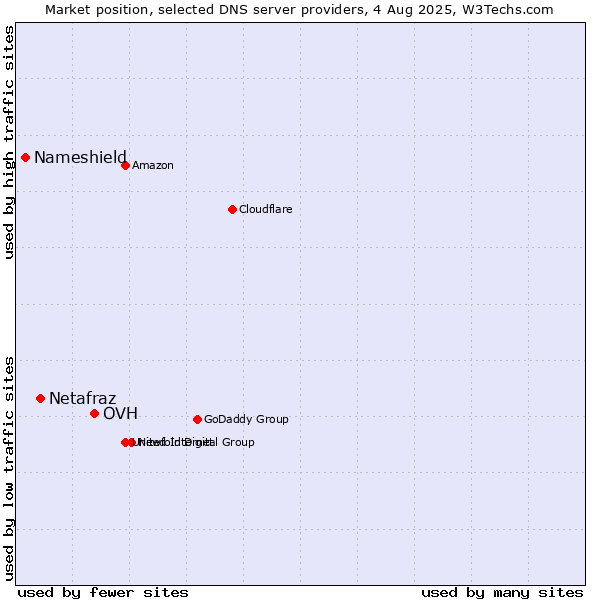 Market position of OVH vs. Netafraz vs. Nameshield