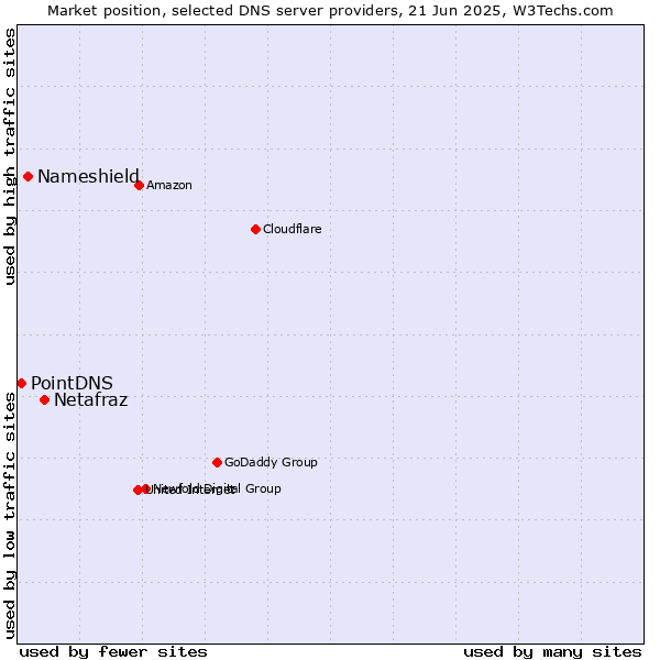 Market position of Netafraz vs. Nameshield vs. PointDNS