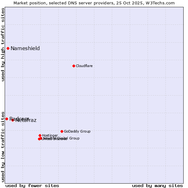 Market position of Netafraz vs. Nameshield vs. Radcom