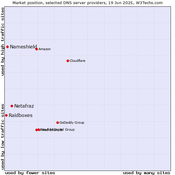 Market position of Netafraz vs. Nameshield vs. Raidboxes