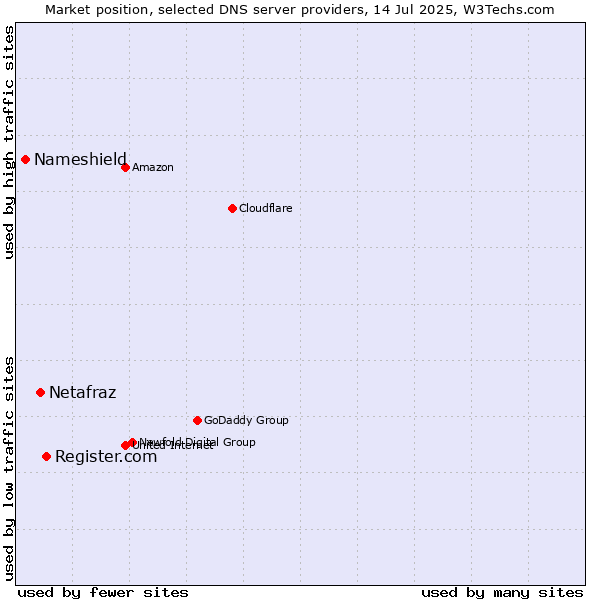 Market position of Register.com vs. Netafraz vs. Nameshield