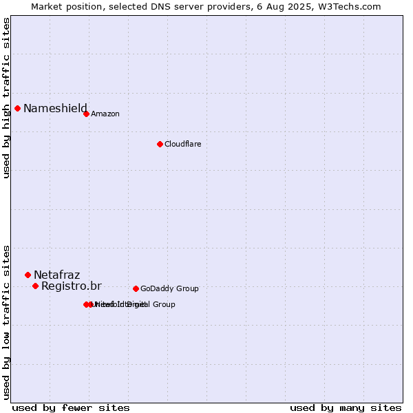 Market position of Registro.br vs. Netafraz vs. Nameshield