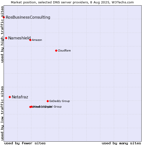 Market position of Netafraz vs. Nameshield vs. RosBusinessConsulting