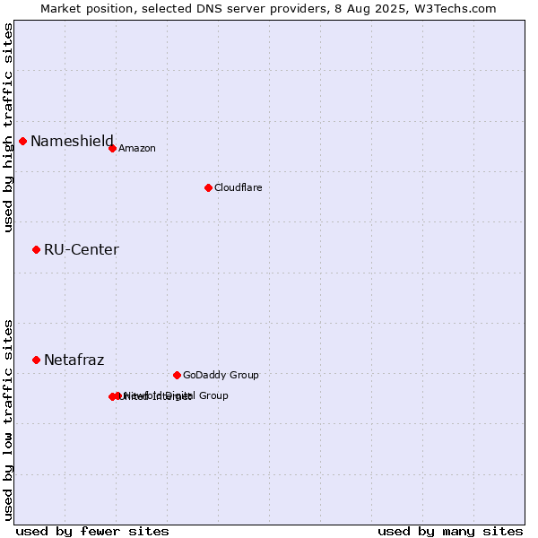 Market position of RU-Center vs. Netafraz vs. Nameshield