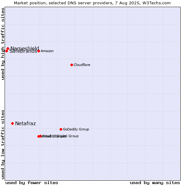 Market position of Netafraz vs. Nameshield vs. SafeBrands