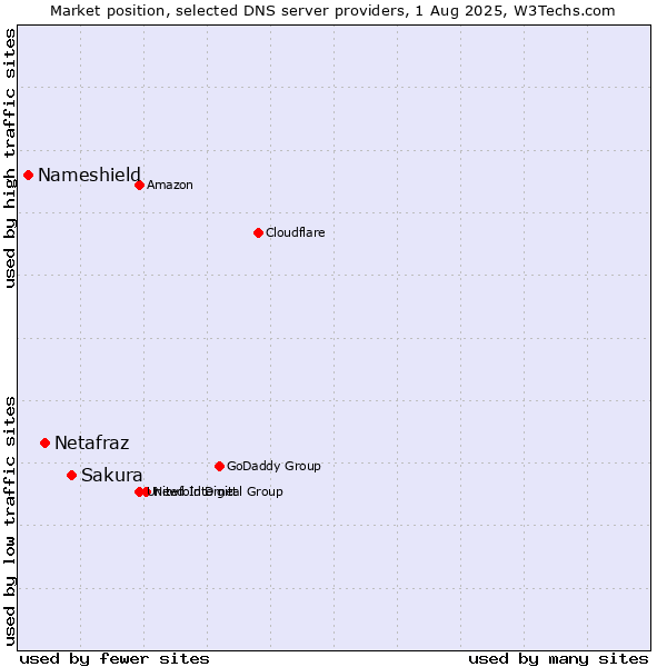 Market position of Sakura vs. Netafraz vs. Nameshield