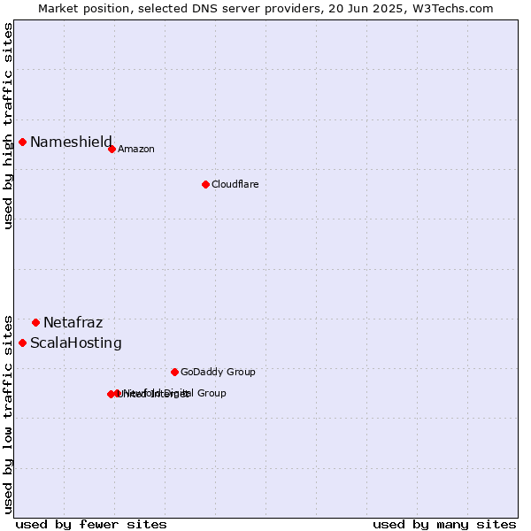 Market position of Netafraz vs. ScalaHosting vs. Nameshield