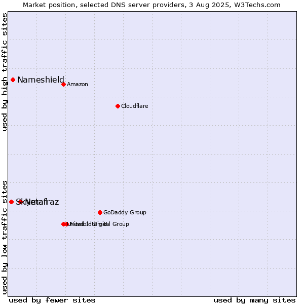Market position of Netafraz vs. Nameshield vs. Skymail