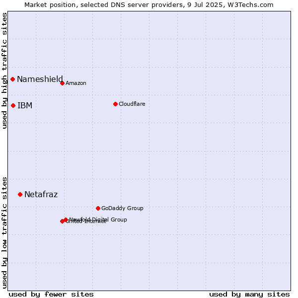 Market position of Netafraz vs. IBM vs. Nameshield