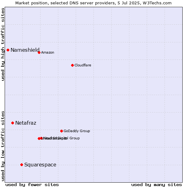 Market position of Squarespace vs. Netafraz vs. Nameshield
