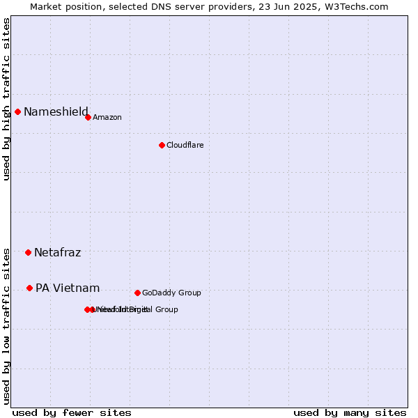 Market position of PA Vietnam vs. Netafraz vs. Nameshield