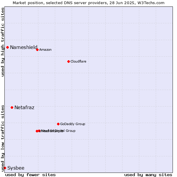 Market position of Netafraz vs. Nameshield vs. Sysbee