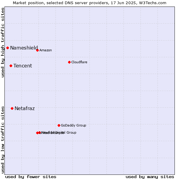 Market position of Netafraz vs. Tencent vs. Nameshield