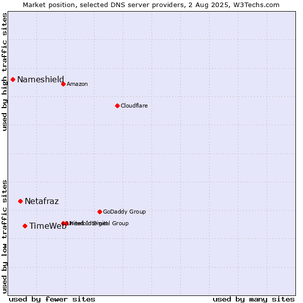 Market position of TimeWeb vs. Netafraz vs. Nameshield