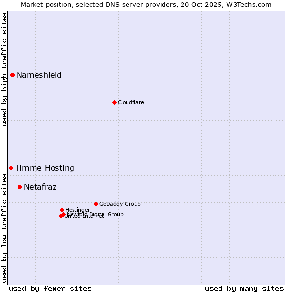 Market position of Netafraz vs. Nameshield vs. Timme Hosting