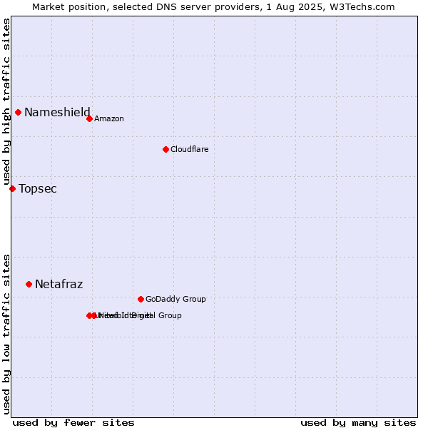 Market position of Netafraz vs. Nameshield vs. Topsec