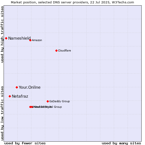 Market position of Your.Online vs. Netafraz vs. Nameshield