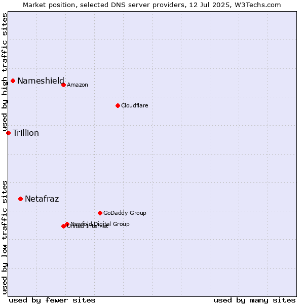 Market position of Netafraz vs. Nameshield vs. Trillion