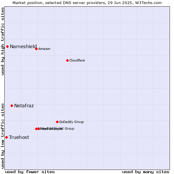 Market position of Netafraz vs. Nameshield vs. Truehost