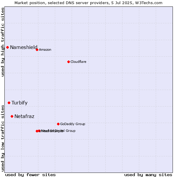 Market position of Netafraz vs. Turbify vs. Nameshield