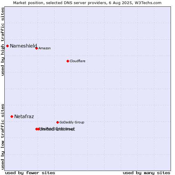 Market position of United Internet vs. Netafraz vs. Nameshield