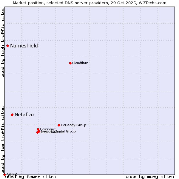 Market position of Netafraz vs. Nameshield vs. VDX
