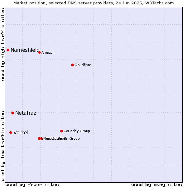 Market position of Netafraz vs. Vercel vs. Nameshield