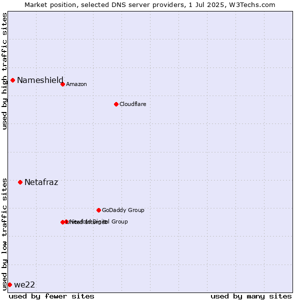 Market position of Netafraz vs. Nameshield vs. we22