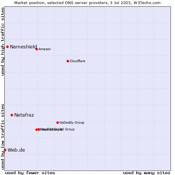 Market position of Netafraz vs. Nameshield vs. Web.de