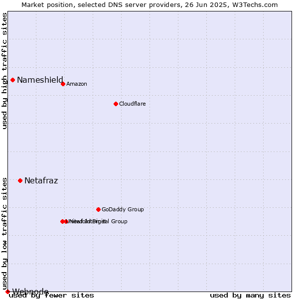 Market position of Netafraz vs. Nameshield vs. Webnode