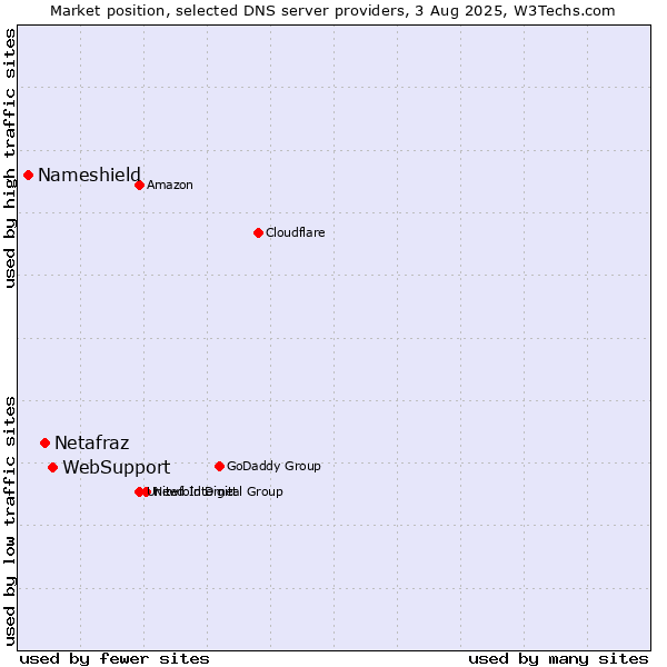 Market position of WebSupport vs. Netafraz vs. Nameshield
