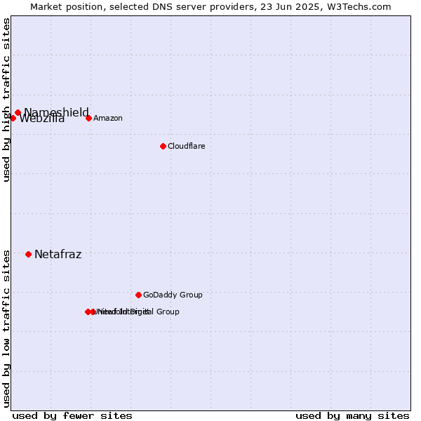 Market position of Netafraz vs. Nameshield vs. Webzilla