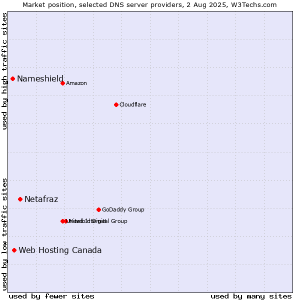 Market position of Netafraz vs. Web Hosting Canada vs. Nameshield