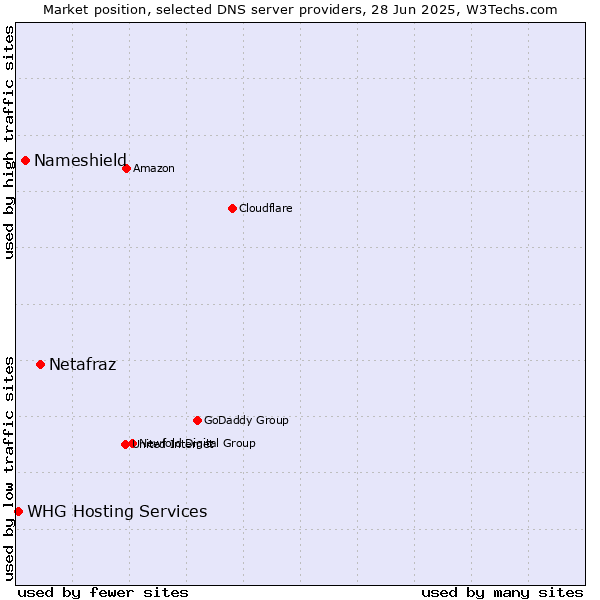 Market position of Netafraz vs. Nameshield vs. WHG Hosting Services