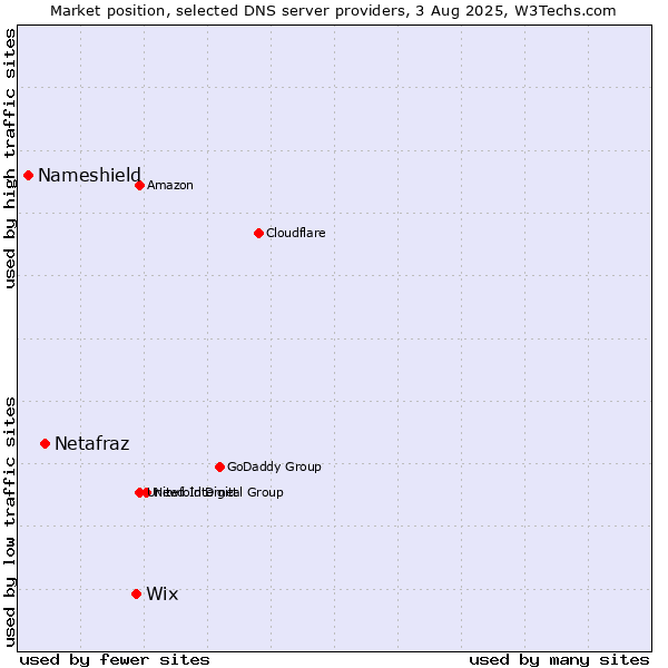 Market position of Wix vs. Netafraz vs. Nameshield